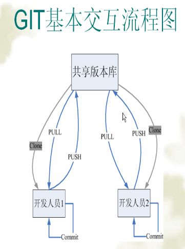 Git入门