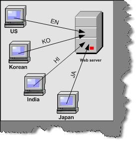 Globalization and Localization