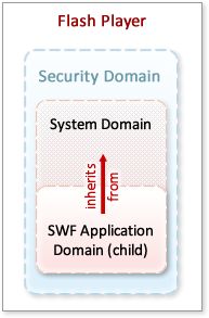 深入理解Flash Player的应用程序域（Application Domains）