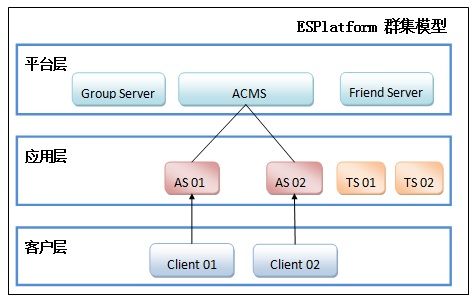 ESPlatform 群集平台（00） －－ 概念与模型