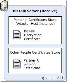 Cert.for.BizTalk.Receive