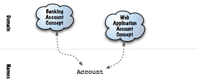 DDD：Strategic Domain Driven Design with Context Mapping