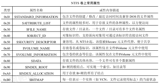 NTFS 文件系统解析