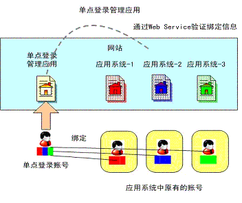 站用户单点登录系统