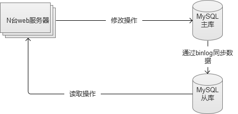 很不错的文章---【问底】徐汉彬：亿级Web系统搭建——单机到分布式集群