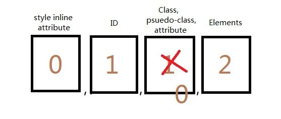 CSS特异性（CSS Specificity）的细节之CSS样式权重的计算与理解（CSS样式覆盖规则）