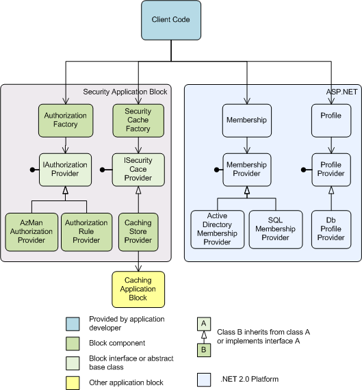 EntLib 3.1学习笔记(6) : Security Application Block