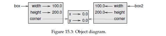 Think Python - Chapter 15 - Classes and objects