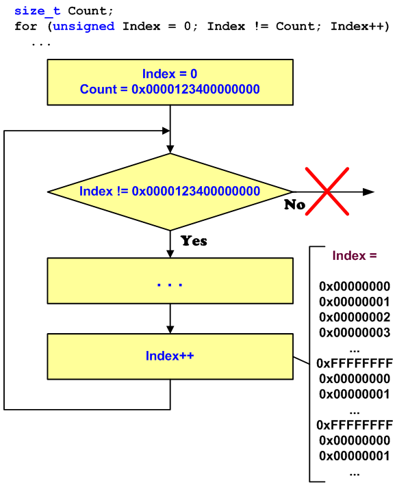 Figure 20 - The mechanism of an infinity loop