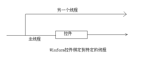 .NET一个线程更新另一个线程的UI(两种实现方法及若干简化)