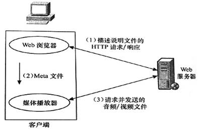 流媒体网站开发技术浅谈