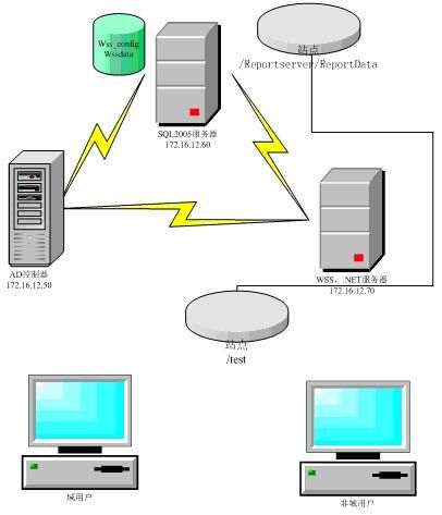 WSS学习（一）---简单部署图