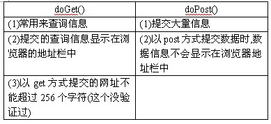 Servlet程序演示doGet()和doPost()方法