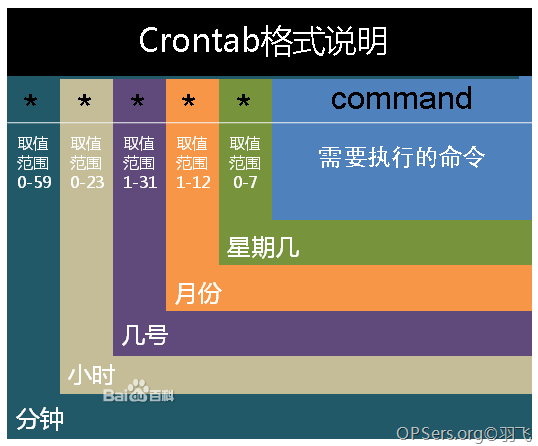 OS + linux crontab / top / ntpdate / nmon
