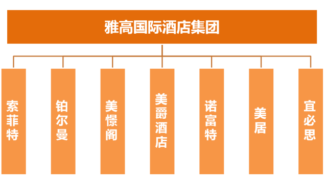 [ZT] 酒店大洗脑：最全各大国际酒店集团族谱图