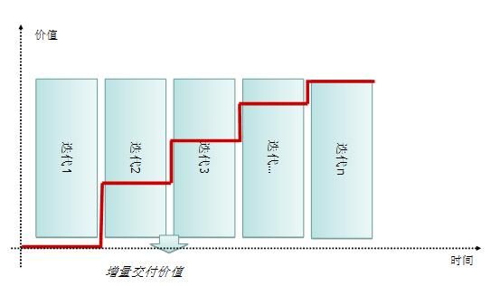 由外而内看敏捷软件开发（上）——从业务视角看敏捷