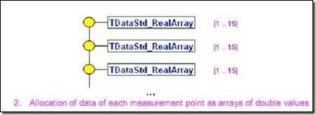 Distribution of Data Through OCAF Tree