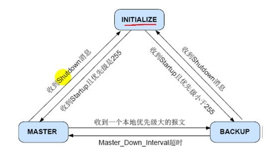 高可用集群(HA)之Keeplived原理+配置过程