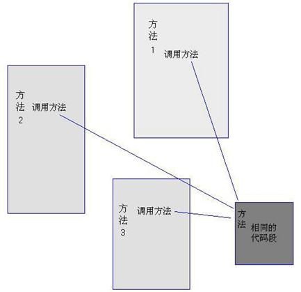 图 2 通过方法调用实现系统功能