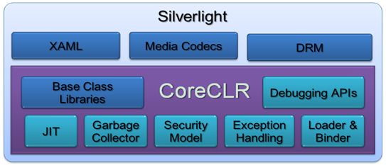 Silverlight 结构分析