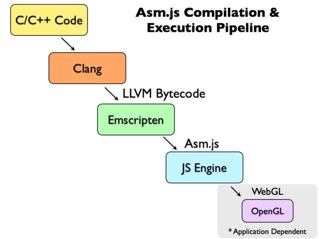 Asm.js: Javascript的编译目标_第1张图片