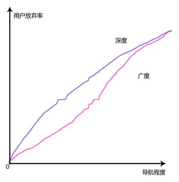 交互设计实用指南系列(8)—深广度平衡