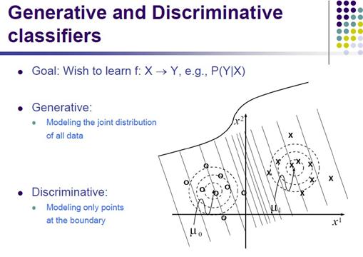 PRML读书会第四章 Linear Models for Classification(贝叶斯marginalization、Fisher线性判别、感知机、概率生成和判别模型、逻辑回归)