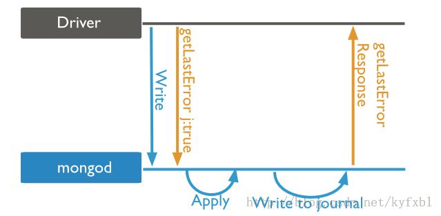 mongodb的write concern