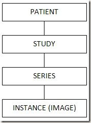 1 DICOM Query 和Retrieve 的方法和定义_第1张图片