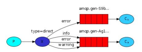 RabbitMQ（python实现）学习之三：Routing（接收端接收固定类型消息）
