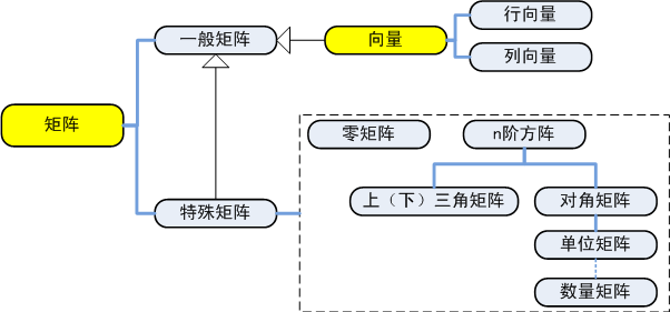 线性代数矩阵论——矩阵的分类