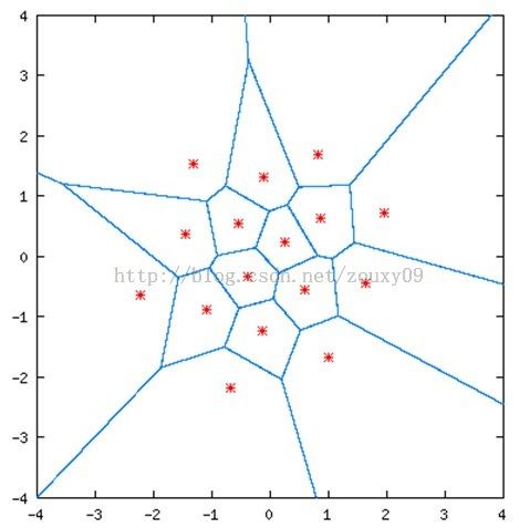 语音信号处理之（三）矢量量化（Vector Quantization）