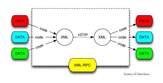 XML-RPC资料收集