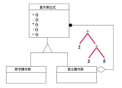 组合模式(Composite Pattern)