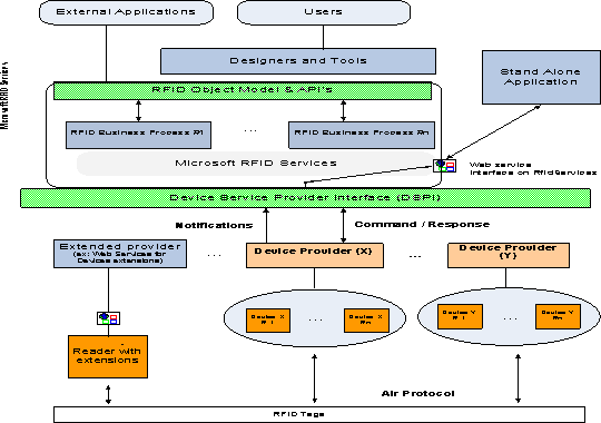 BizTalk Server平台上的RFID技术应用演示（vs2005 ）