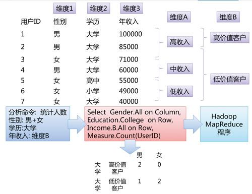 大数据下的数据分析-Hadoop架构解析