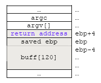 BUFFER OVERFLOW 10 Vulnerability & Exploit Example