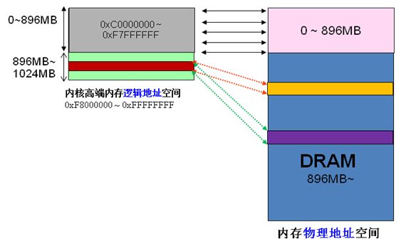 linux进程用户内存空间和内核空间