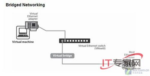 VMWare上网三种工作模式