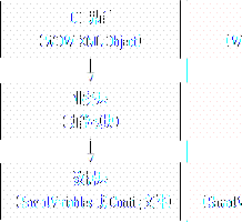 N-Layer, COP, SOA In WOW Addon Develop