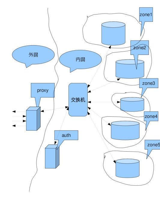 openstack <wbr>swift <wbr>典型架构， <wbr> <wbr> <wbr>和openstack <wbr>swift <wbr>简要说明