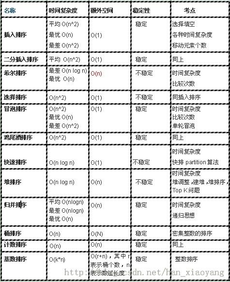 从头说12种排序算法：原理、图解、动画视频演示、代码以及笔试面试题目中的应用