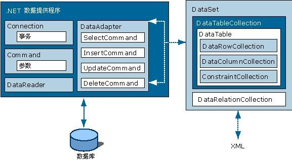 ADO.NET 组件