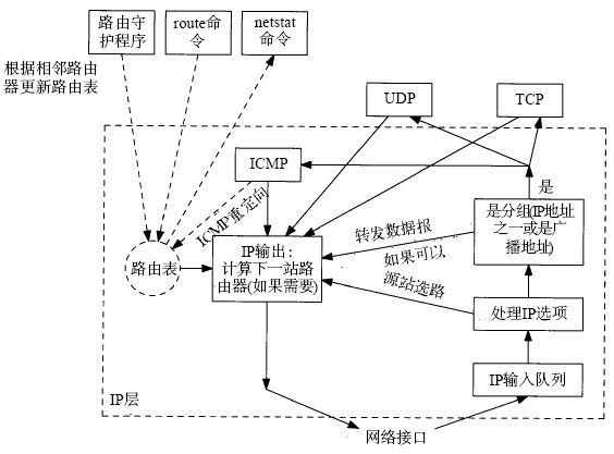 [TCP IP详解：学习笔记]IP选路