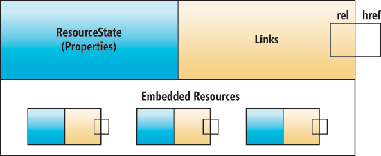 使用 ASP.NET Web API 构建超媒体 Web API