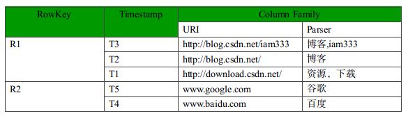 Hadoop 数据库 - HBase