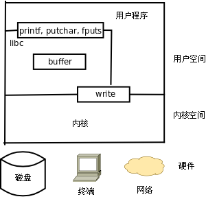 Linux编程基础——文件读写