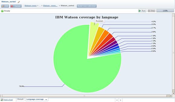 该图显示了测量 IBM Watson 的全球关注度的饼图