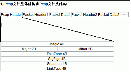 Wireshark的Pcap文件格式分析及解析源码