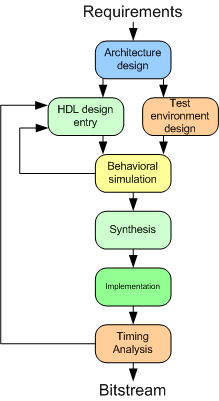 FPGA design flow